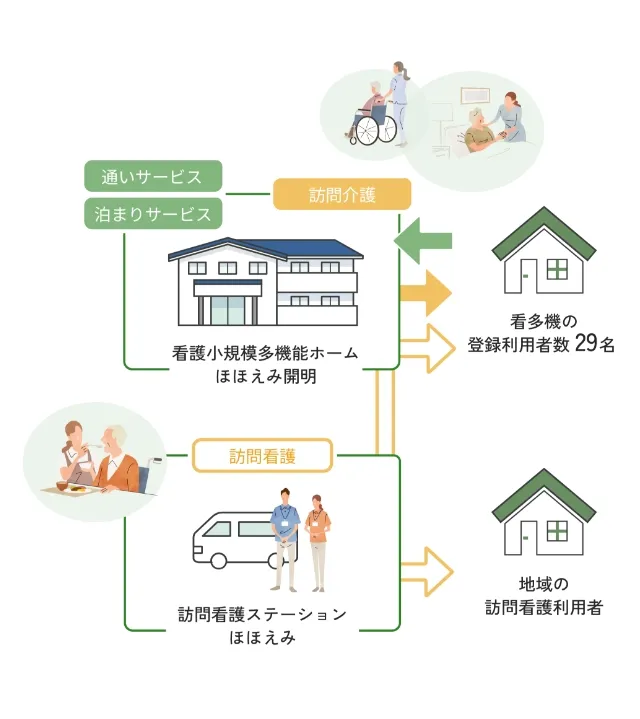 看護小規模多機能ホームの連携イメージ